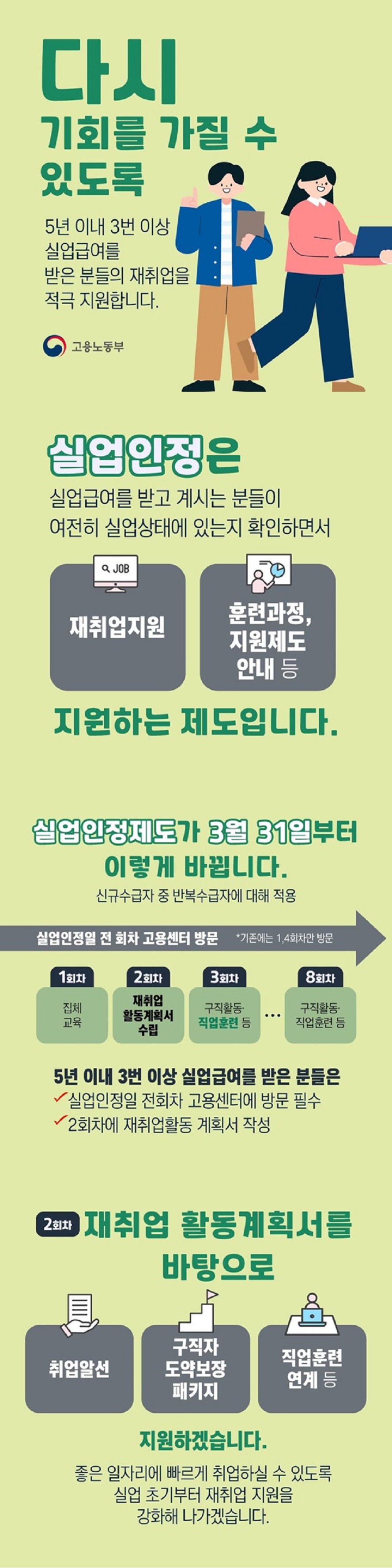 다시 기회를 가질 수 있도록 5년 이내 3번 이상 실업급여를 받은 분들의 재취업을 적극 지원합니다! 고용노동부 실업인정은 실업급여를 받고 계시는 분들이 여전히 실업상태에 있는지 확인하면서 재취업지원, 훈련과정, 지원제도 안내 등 지원하는 제도입니다. ■ 실업인정제도가 3월 31일부터 이렇게 바뀝니다. *신규수급자 중 반복수급자에 대해 적용 · 실업인정일 전 회차 고용센터 방문 *기존에는 1, 4회차만 방문 1회차 집체 교육 2회차 재취업 활동계획서 수립 3회차 구직활동·직업훈련 등 8회차 구직활동·직업훈련 등 5년 이내 3번 이상 실업급여를 받은 분들은 · 실업인정일 전회차 고용센터에 방문 필수 · 2회차에 재취업활동 계획서 작성 2회차 재취업 활동계획서를 바탕으로 취업알선·구직자 도약보장 패키지·직업훈련 연계 등 지원하겠습니다. 좋은 일자리에 빠르게 취업하실 수 있도록 실업 초기부터 재취업 지원을 강화해 나가겠습니다.